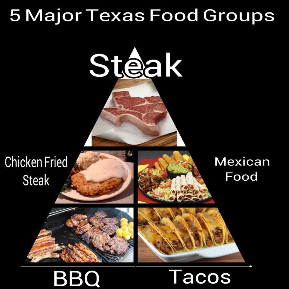 TexasFoodGroups